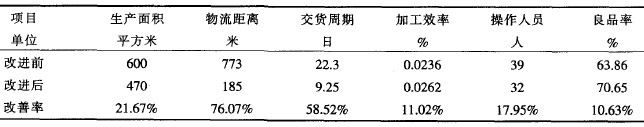 表2 生產(chǎn)流程改進效果對比表